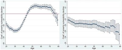 The impact of rural health insurance on vulnerability to chronic poverty among rural residents in China: analysis using Probit and IVprobit models